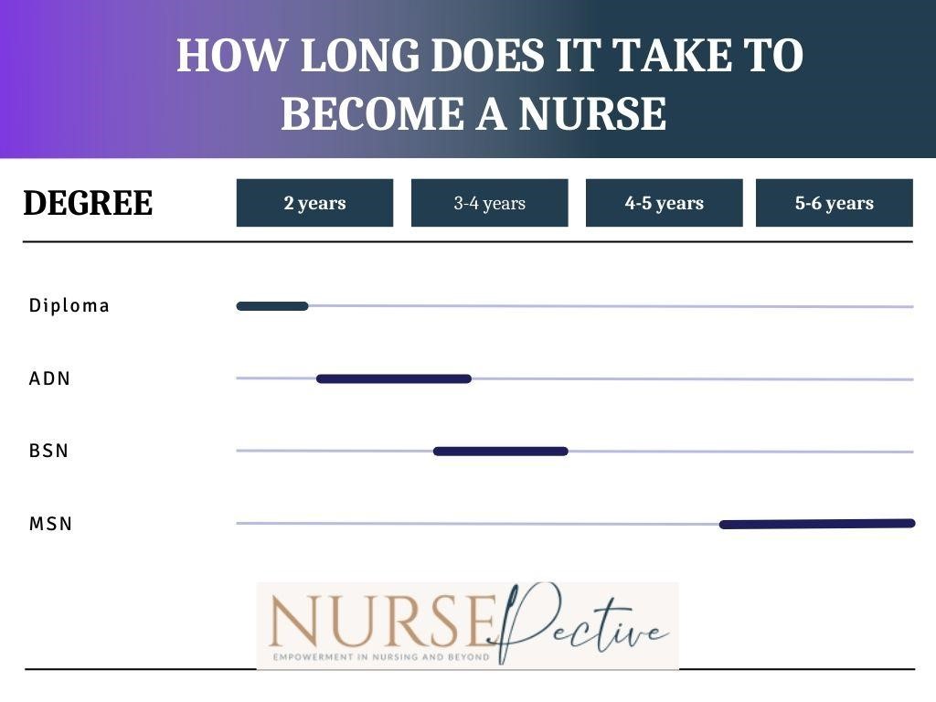 How Long Does It Take to Become a BSN?